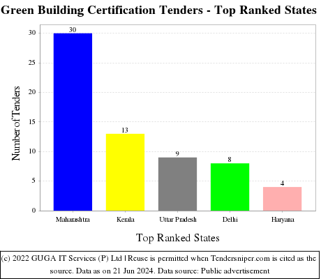 Green Building Certification Live Tenders - Top Ranked States (by Number)