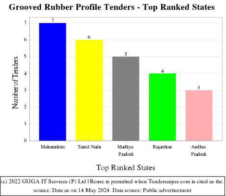 Grooved Rubber Profile Live Tenders - Top Ranked States (by Number)