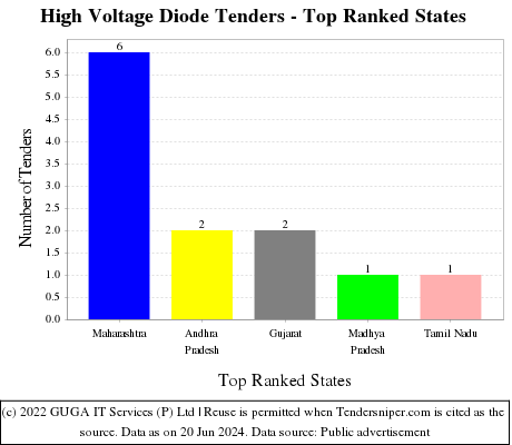 High Voltage Diode Live Tenders - Top Ranked States (by Number)