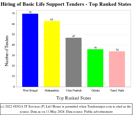 Hiring of Basic Life Support Live Tenders - Top Ranked States (by Number)