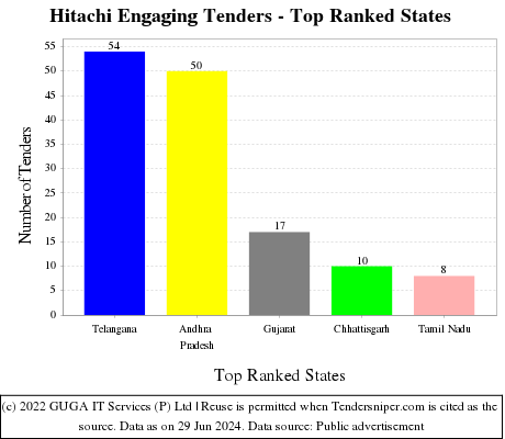 Hitachi Engaging Live Tenders - Top Ranked States (by Number)