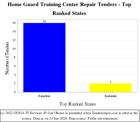 Home Guard Training Center Repair Live Tenders - Top Ranked States (by Number)