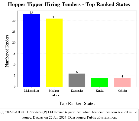 Hopper Tipper Hiring Live Tenders - Top Ranked States (by Number)