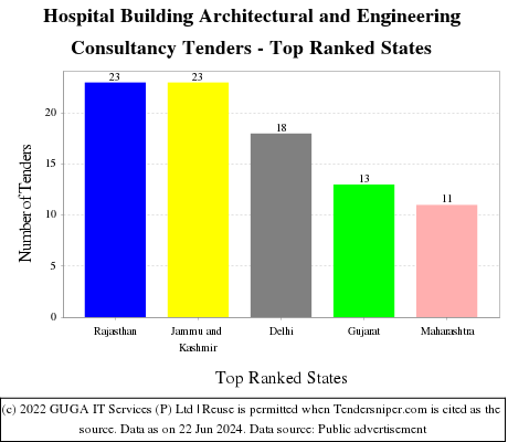 Hospital Building Architectural and Engineering Consultancy Live Tenders - Top Ranked States (by Number)