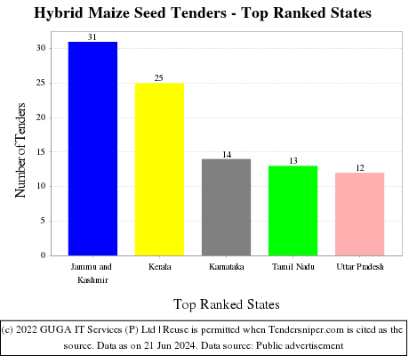 Hybrid Maize Seed Live Tenders - Top Ranked States (by Number)