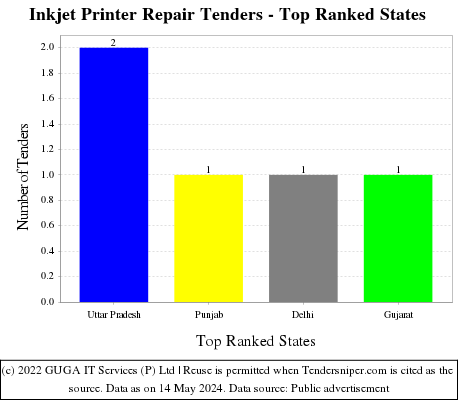 Inkjet Printer Repair Live Tenders - Top Ranked States (by Number)