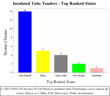 Insulated Tube Live Tenders - Top Ranked States (by Number)