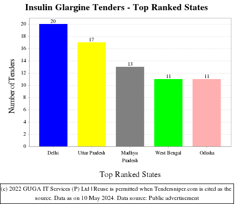 Insulin Glargine Live Tenders - Top Ranked States (by Number)