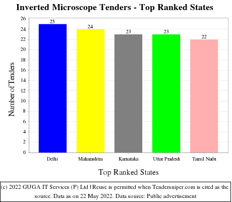 Inverted Microscope Live Tenders - Top Ranked States (by Number)