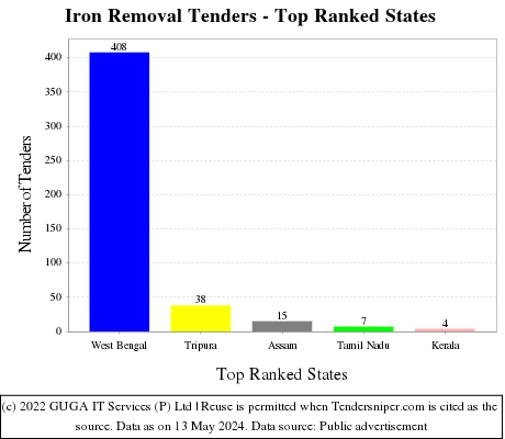 Iron Removal Live Tenders - Top Ranked States (by Number)