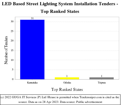 LED Based Street Lighting System Installation Live Tenders - Top Ranked States (by Number)