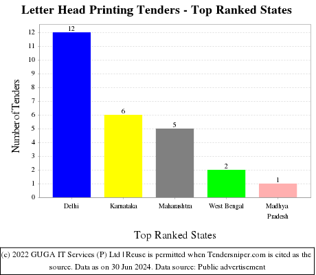 Letter Head Printing Live Tenders - Top Ranked States (by Number)