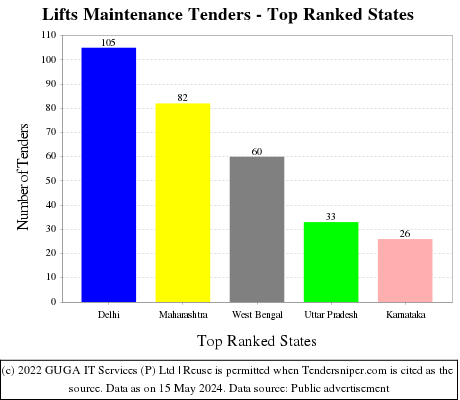 Lifts Maintenance Live Tenders - Top Ranked States (by Number)