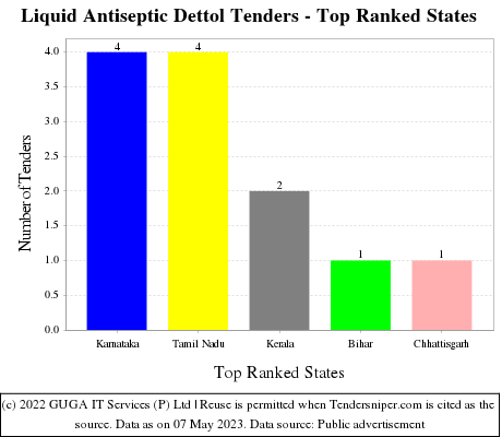 Liquid Antiseptic Dettol Live Tenders - Top Ranked States (by Number)