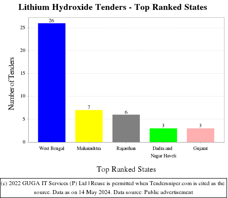 Lithium Hydroxide Live Tenders - Top Ranked States (by Number)