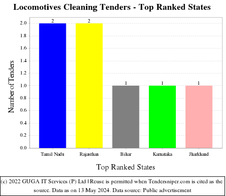 Locomotives Cleaning Live Tenders - Top Ranked States (by Number)