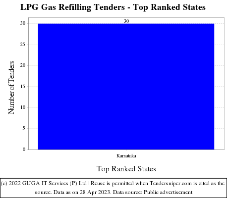LPG Gas Refilling Live Tenders - Top Ranked States (by Number)