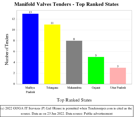 Manifold Valves Live Tenders - Top Ranked States (by Number)