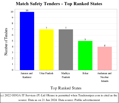 Match Safety Live Tenders - Top Ranked States (by Number)