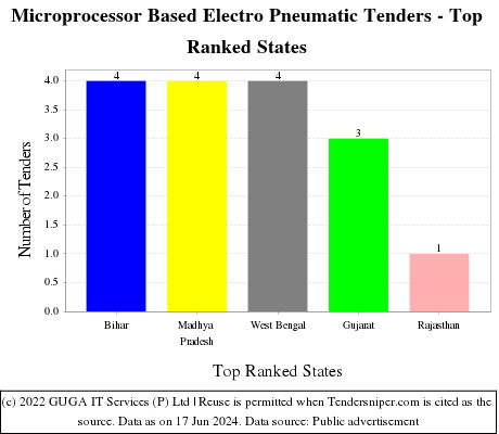 Microprocessor Based Electro Pneumatic Live Tenders - Top Ranked States (by Number)