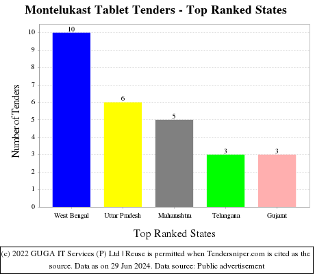 Montelukast Tablet Live Tenders - Top Ranked States (by Number)