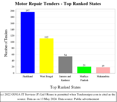 Motor Repair Live Tenders - Top Ranked States (by Number)