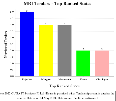 MRI Live Tenders - Top Ranked States (by Number)