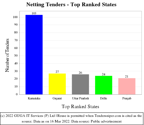 Netting Live Tenders - Top Ranked States (by Number)