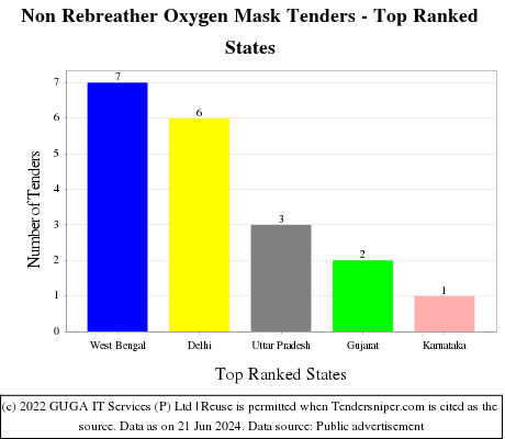 Non Rebreather Oxygen Mask Live Tenders - Top Ranked States (by Number)