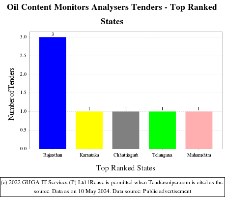 Oil Content Monitors Analysers Live Tenders - Top Ranked States (by Number)