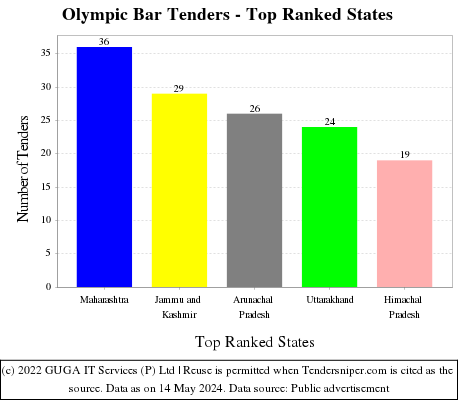 Olympic Bar Live Tenders - Top Ranked States (by Number)