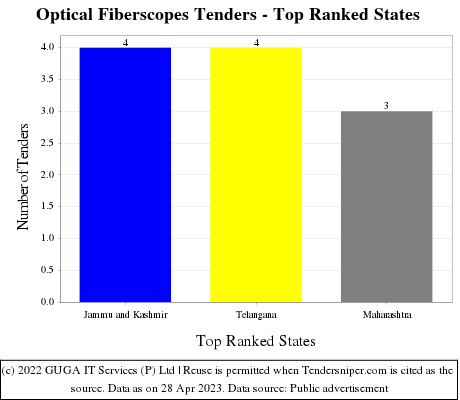 Optical Fiberscopes Live Tenders - Top Ranked States (by Number)