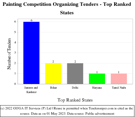 Painting Competition Organizing Live Tenders - Top Ranked States (by Number)