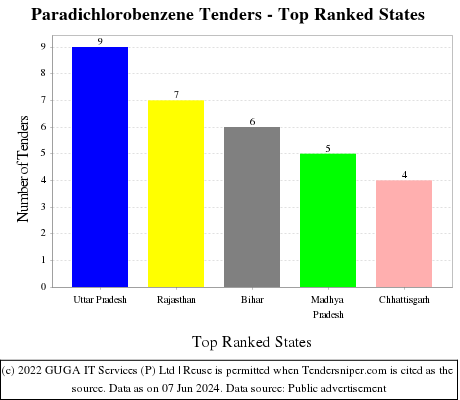 Paradichlorobenzene Live Tenders - Top Ranked States (by Number)