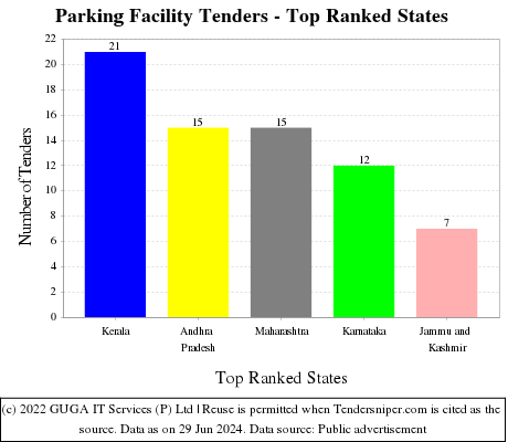Parking Facility Live Tenders - Top Ranked States (by Number)