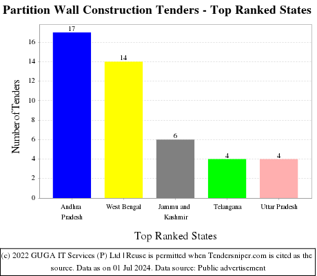 Partition Wall Construction Live Tenders - Top Ranked States (by Number)