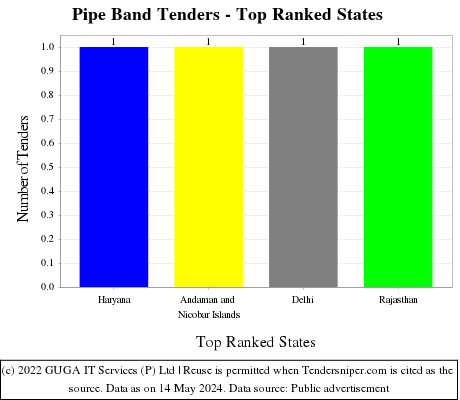 Pipe Band Live Tenders - Top Ranked States (by Number)