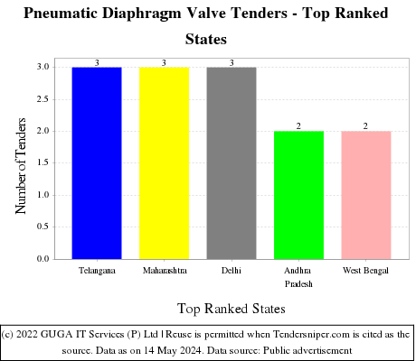 Pneumatic Diaphragm Valve Live Tenders - Top Ranked States (by Number)