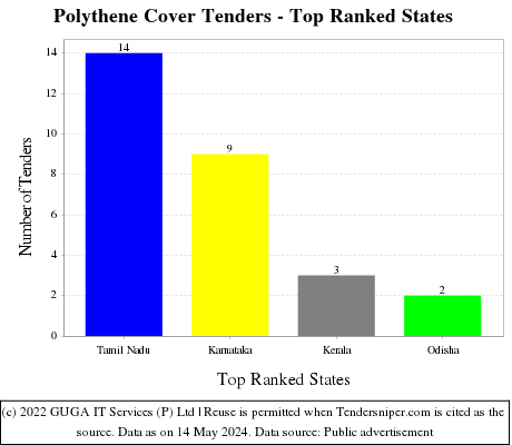 Polythene Cover Live Tenders - Top Ranked States (by Number)