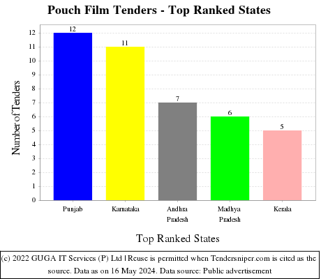 Pouch Film Live Tenders - Top Ranked States (by Number)