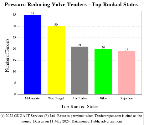 Pressure Reducing Valve Live Tenders - Top Ranked States (by Number)