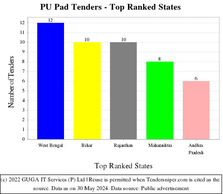 PU Pad Live Tenders - Top Ranked States (by Number)
