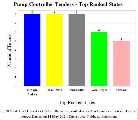 Pump Controller Live Tenders - Top Ranked States (by Number)