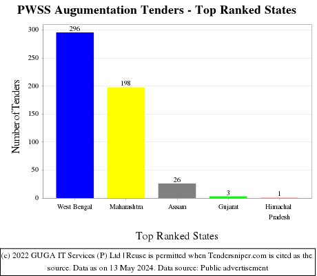 PWSS Augumentation Live Tenders - Top Ranked States (by Number)