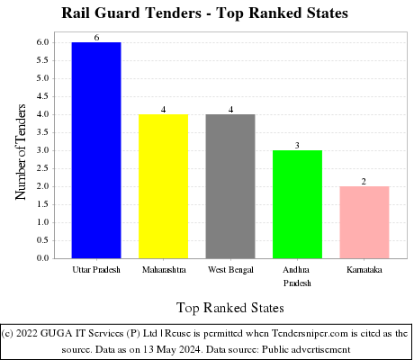 Rail Guard Live Tenders - Top Ranked States (by Number)