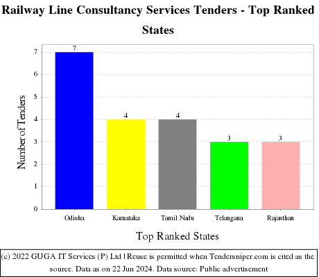 Railway Line Consultancy Services Live Tenders - Top Ranked States (by Number)