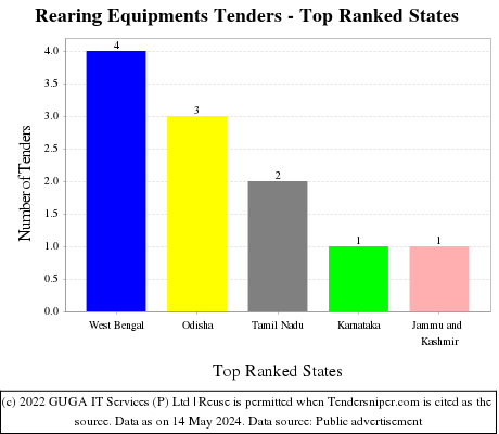 Rearing Equipments Live Tenders - Top Ranked States (by Number)