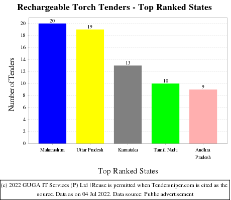 Rechargeable Torch Live Tenders - Top Ranked States (by Number)