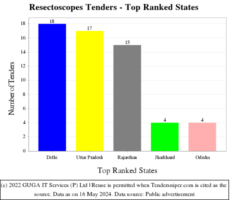 Resectoscopes Live Tenders - Top Ranked States (by Number)
