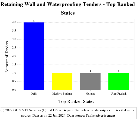 Retaining Wall and Waterproofing Live Tenders - Top Ranked States (by Number)